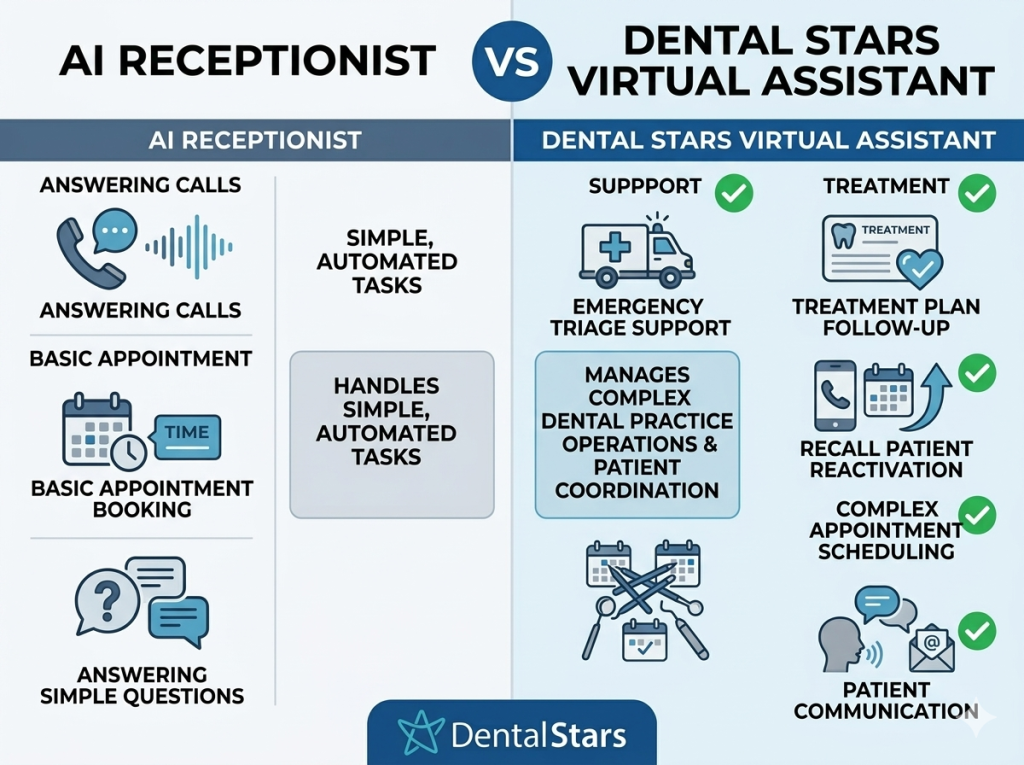 ai receptionist vs dental stars virtual assistant