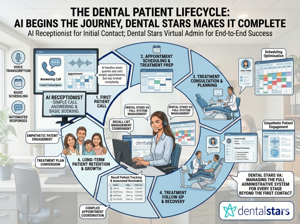 the dental patient life cycle