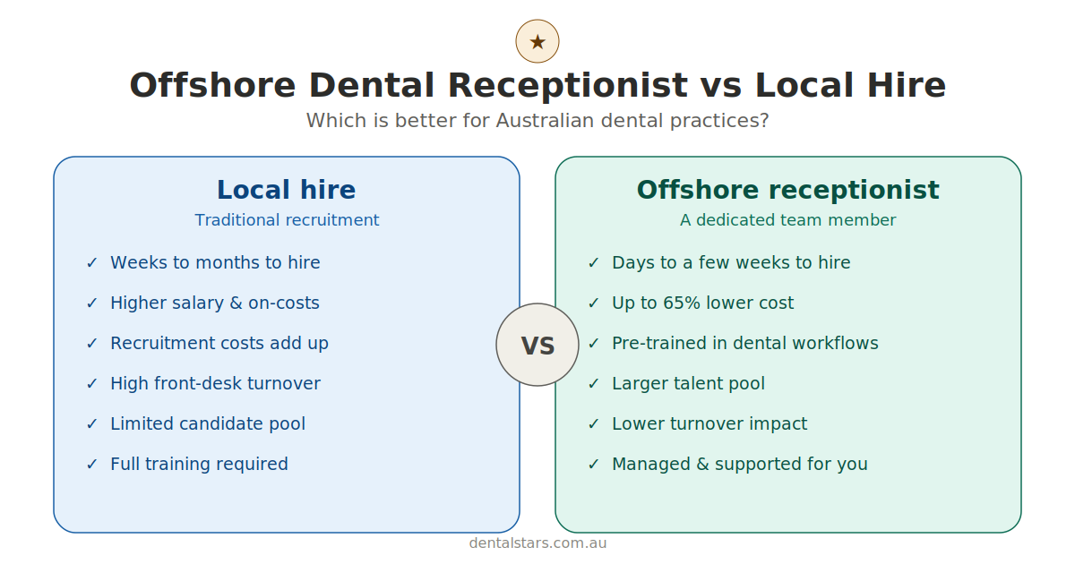 offshore dental receptionist